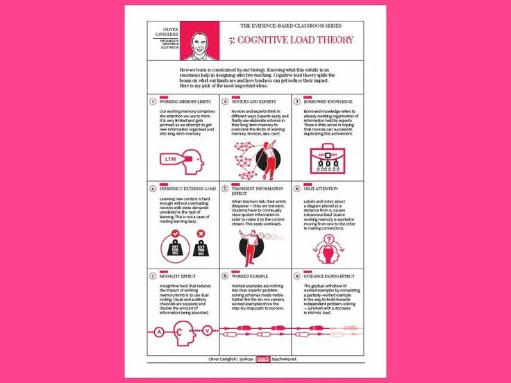 Cognitive load. Cognitive load