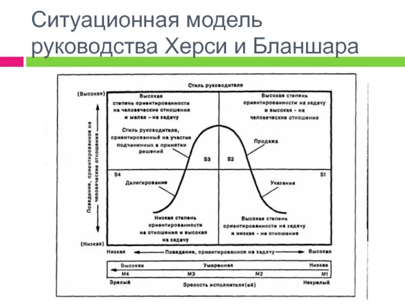 Теория лидерства Херси Бланшара. Бланшар ситуационное лидерство. Ситуационная модель руководства Херси и Бланшара. Херси и Бланшар ситуационное лидерство. Ситуационное руководство стили