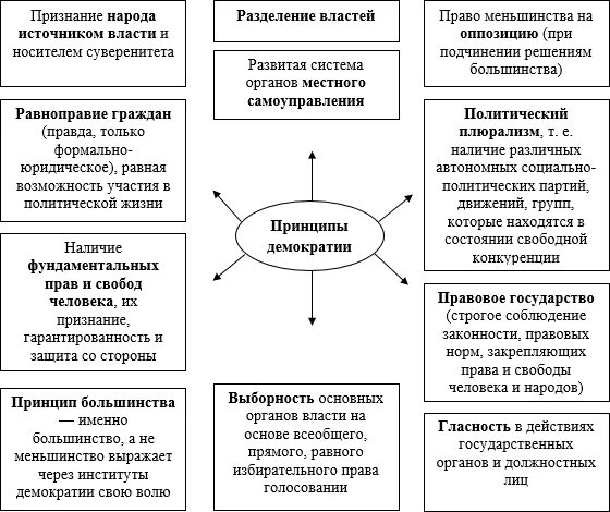 Принципы демократического общества и государства