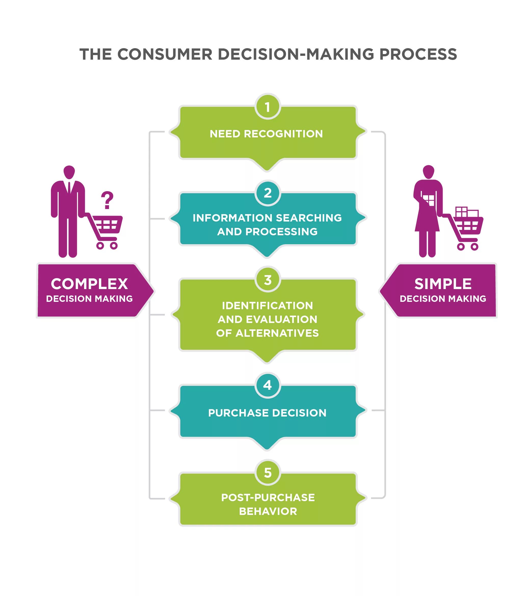 Decision making solution. Consumer decision-making process. decision making process. buying process. buying decision process.