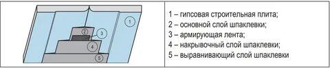 Можно ли на гипсовую шпаклевку клеить обои