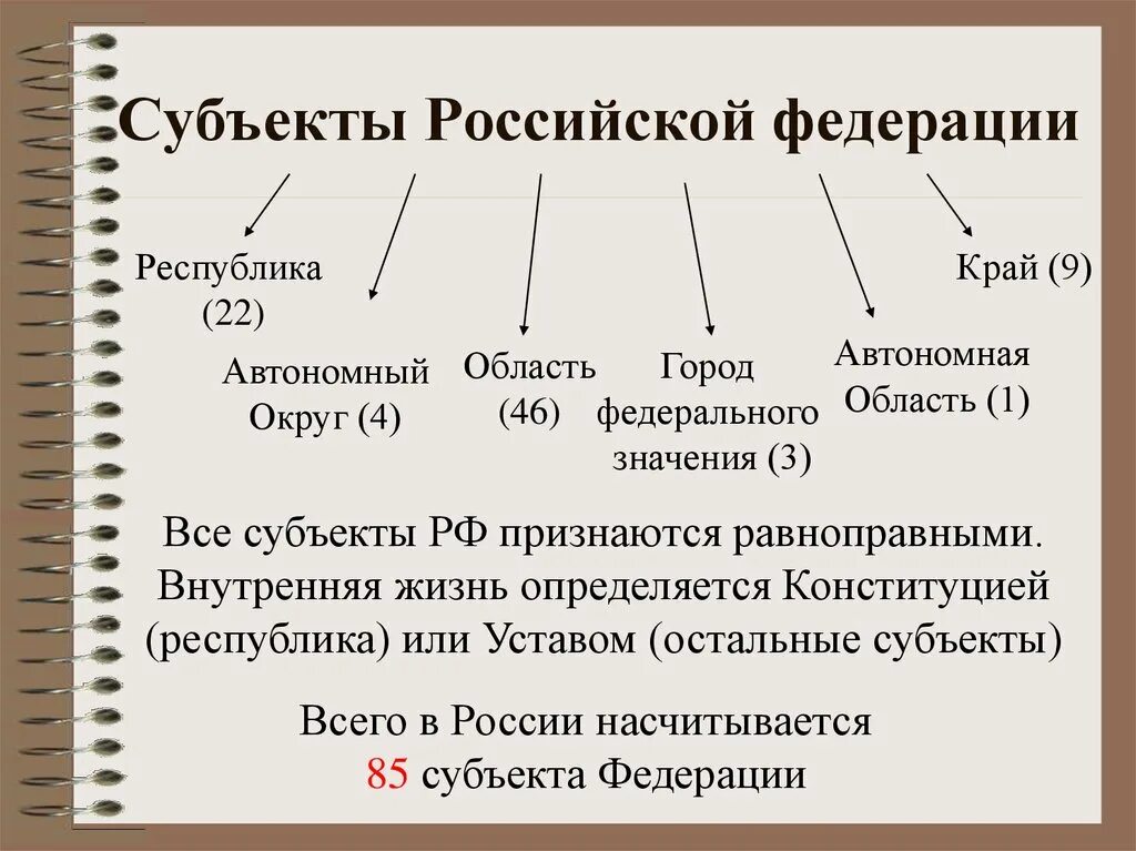 Часть россии примеры. Типы субъектов РФ. Перечислите виды субъектов Федерации в России. Что называется субъектом Федерации. Субъект Федерации и субъект РФ.