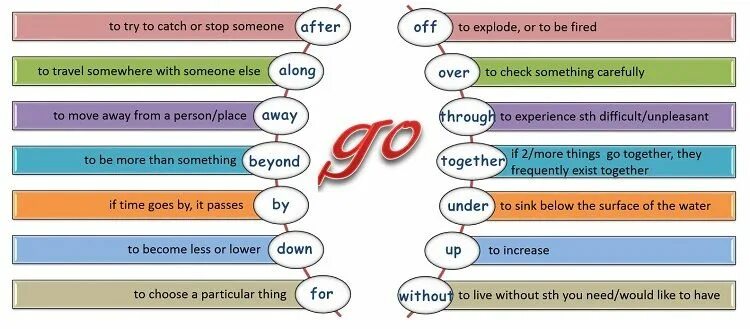 Фразовый глагол go. Фразовые глаголы в английском языке go. Go after Фразовый глагол. Фразовые глаголы в английском 7 класс.