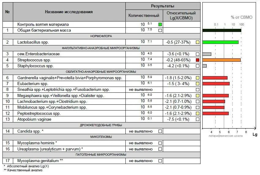 Выраженный анаэробный дисбиоз у женщин. Фемофлор 16 Eubacterium SPP норма. Eubacterium SPP Фемофлор. Фемофлор общая бактериальная масса. Фемофлор 16 норма.