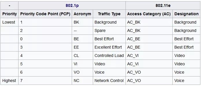 802.1 p. 802.1p приоритеты. ieee 802.1 q/p. qos: 802.1p.