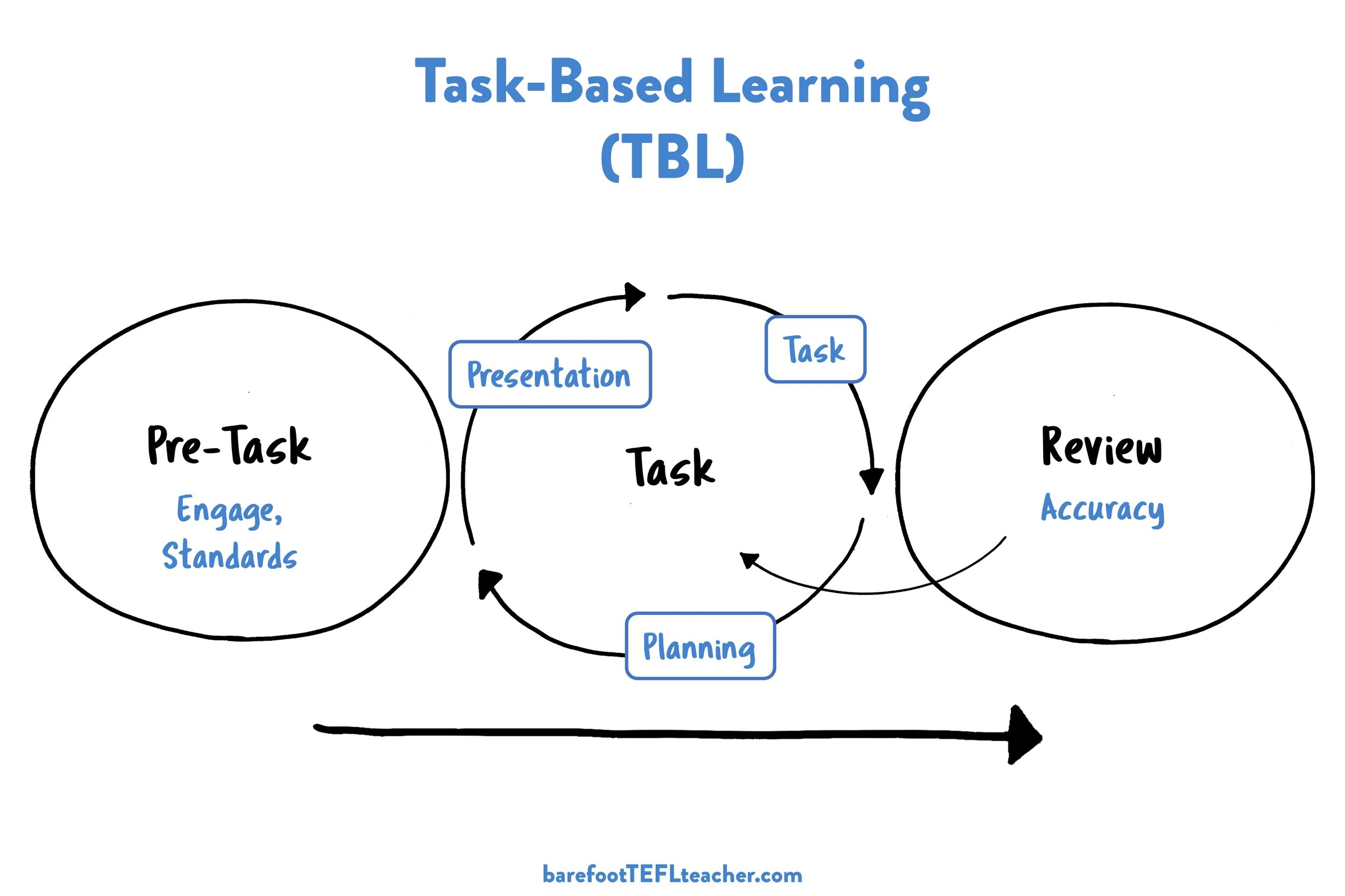 I m based. Task based learning. task-based learning method. task based learning метод english. task based learning activities.