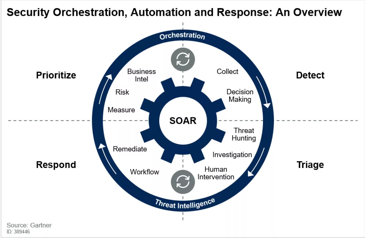 Make response. Soar система. soar информационная безопасность. security orchestration, automation and response. orchestration gartner.