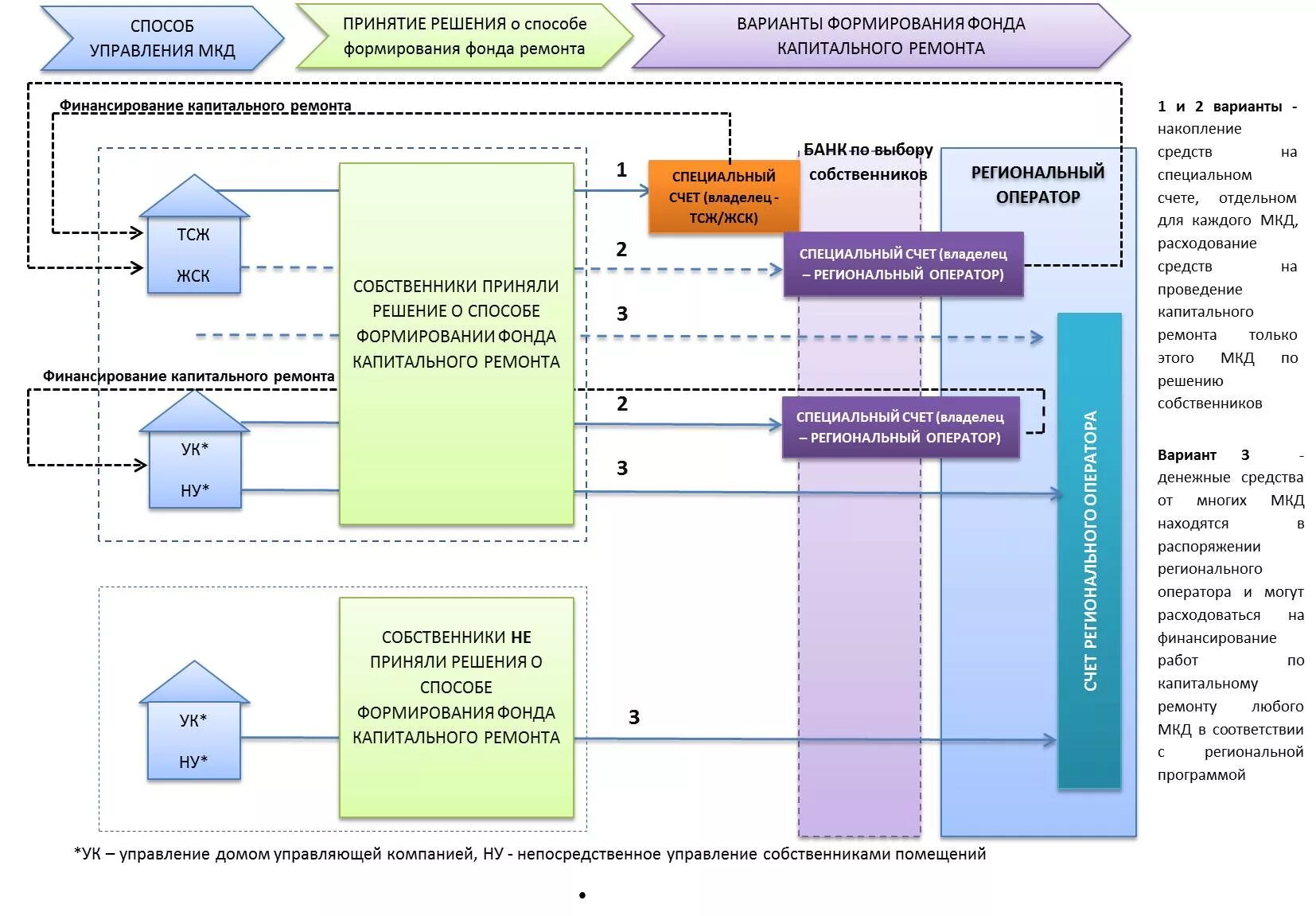 Региональный оператор спецсчет. Схема проведения капитального ремонта. Схема финансирования капитального ремонта. Схема управления многоквартирным домом управляющей компанией. Схема управления многоквартирным домом ТСЖ.