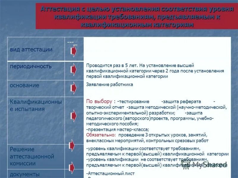 Требованиям предъявляемым к квалификационной категории