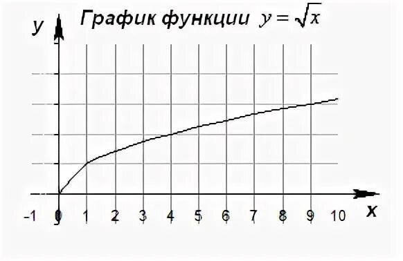 Y равен корень из x. График функции корень из х. График функции Игрек равно корень из Икс. Функция Игрек равно корень из Икс. Построить график функции у корень из х.