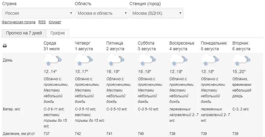 Гидрометцентр кореновск. Погода в Москве на неделю. Погода в Москве на неделю на 14. Погода в Москве на 14 дней. Погода на четверг в Москве.