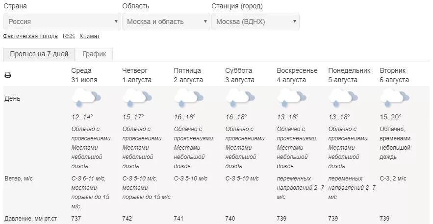 Погода в курске по часам гидрометцентр. Погода в Москве на неделю. Погода в Москве на неделю на 14. Погода в Москве на 14 дней. Погода на четверг в Москве.