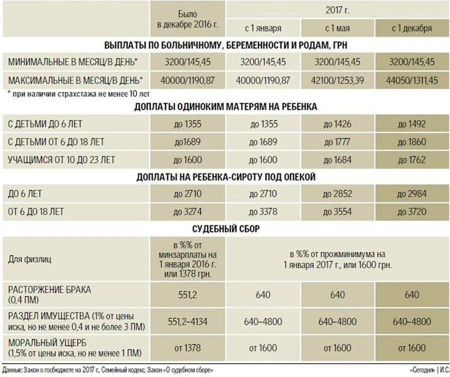 Выплаты матери одиночке в 2024 за 1. Выплаты до 1.5 лет на первого ребенка матери одиночке. Какое пособие на ребенка получает мать одиночка до 3 лет. Какие выплаты положены неработающей матери одиночке на 1 ребенка. Какие выплаты положены матерям одиночкам с 2 детьми.