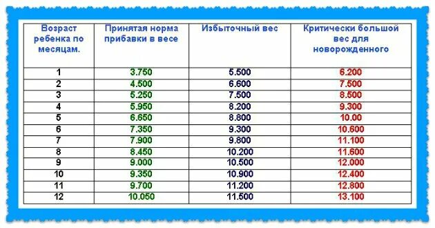 Нормы прибавки веса у новорожденных по месяцам на гв девочки. Сколько должен прибавить в весе новорожденный за 2 недели. Прибавка в весе новорождённого в 1 месяц на грудном вскармливании. Норма прибавки в весе у новорожденных на грудном вскармливании. Сколько норма набора