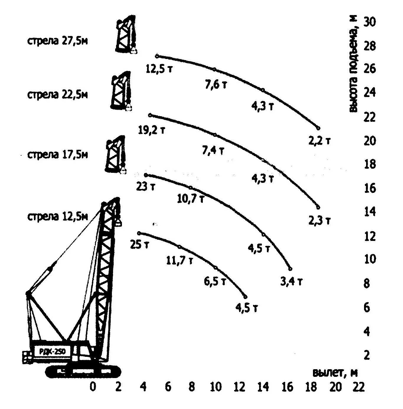 Рдк численность. Грузоподъемность крана РДК 250. Кран РДК 250 характеристики. РДК 250 грузовысотные характеристики. График грузоподъемности гусеничного крана РДК-250.