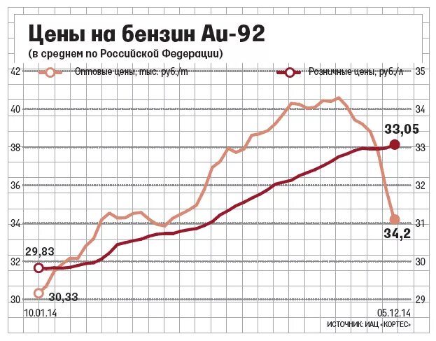 Рост цен на топливо. Цены на бензин график. График бензина в долларах. Стоимость бензина в России в долларах график. График увеличения стоимости бензина в США.