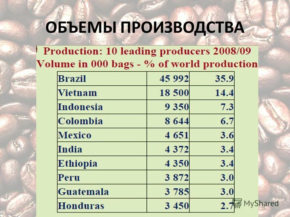 Мировой рынок кофе