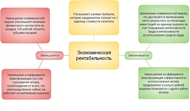 Актив увеличение и уменьшение. Увеличение экономической рентабельности говорит о. Экономическая рентабельность предприятия. Факторы, влияющие на экономическую рентабельность предприятия. Экономические факторы влияющие на рентабельность.