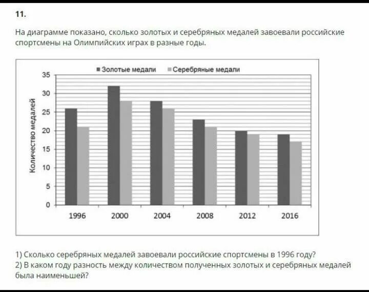 На диаграмме показано сколько медалей получили олимпийские