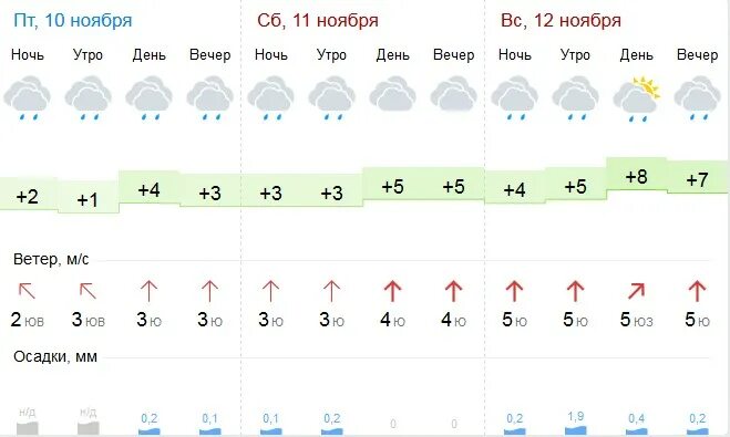 Погода в Воронеже на 10 дней. Погода в Воронежской области. Температура в Воронеже. Погода Воронеж на 10 дней Воронеж.