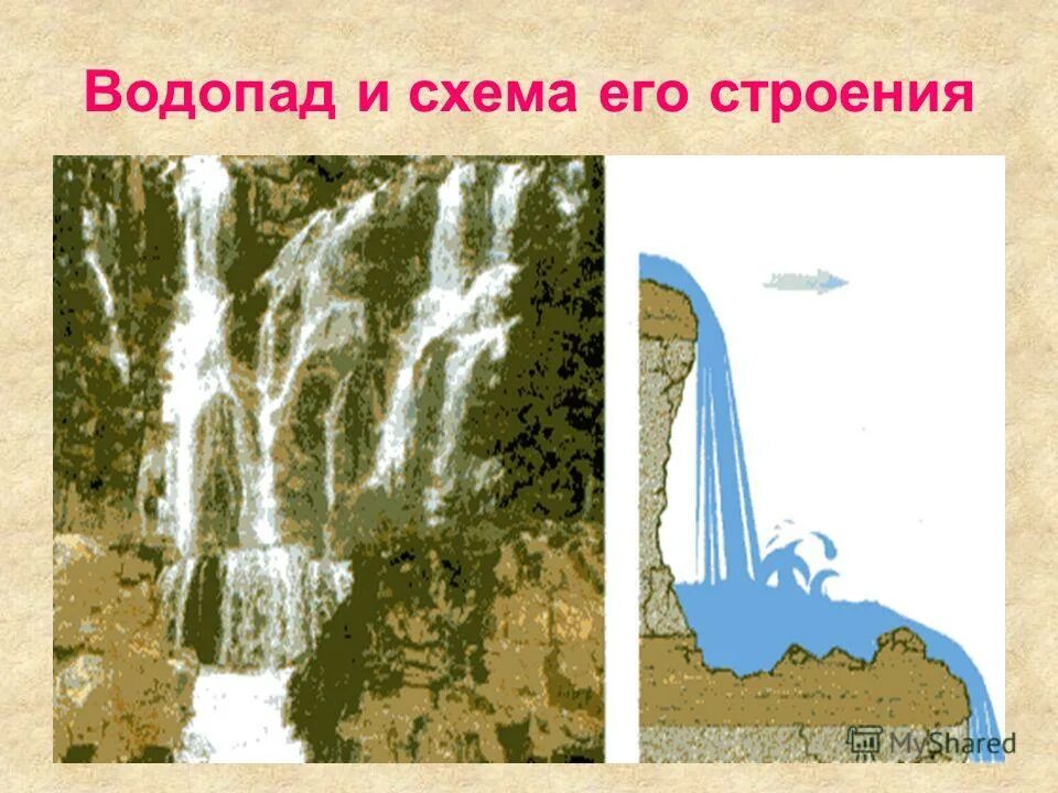 Схема строения водопада. Строение водопада. Схема водопада. Строение водопада. Схема каскадного водопада.