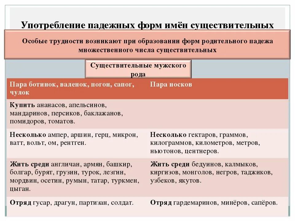 Полотенце форму родительного падежа множественного числа. Употребление падежных форм имен существительных. Трудности в образовании падежных форм существительных. Образование падежных форм имён существительных. Ошибки в образовании падежных форм имен существительных.