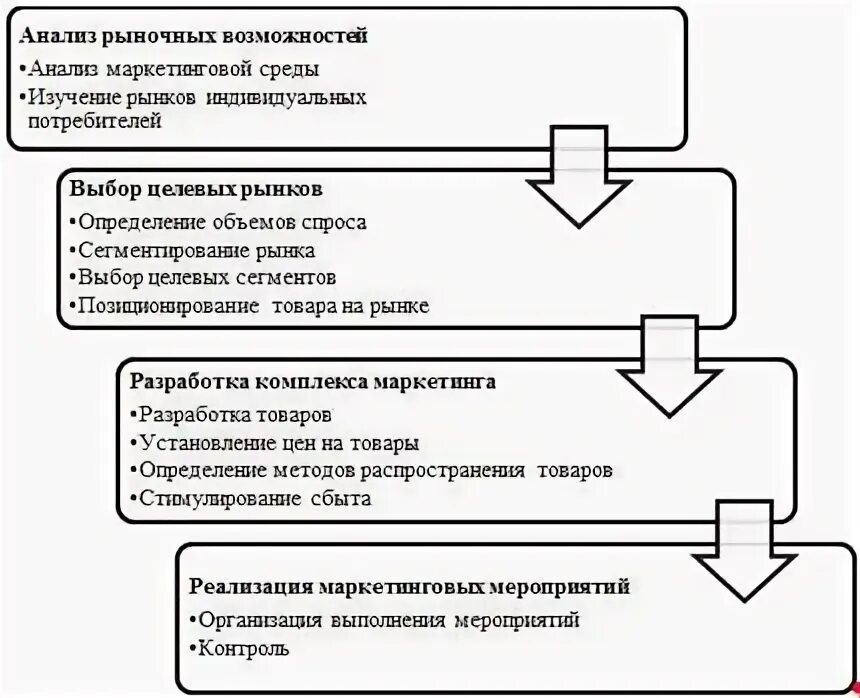 Схема процесса управления маркетинговой деятельностью. Управленческий контроль мотивация. Анализ возможностей рынка. Процесс управления рынка. Основные этапы процесса управления.
