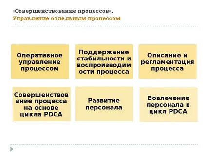 Процесс совершенствования организации