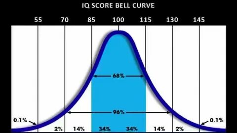 Bell curve