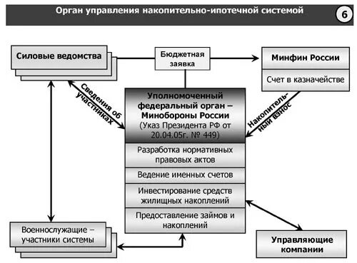 Федеральное управление накопительно ипотечной