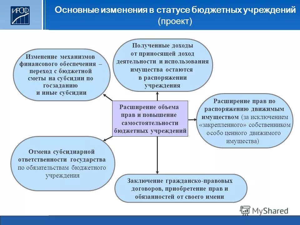 Автономное учреждение статус