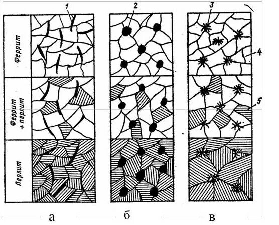 Схема микроструктуры серого чугуна. Серый чугун структура рисунок. Перлитный серый чугун. Микроструктура серых Чугунов. Какой чугун изображен на рисунке