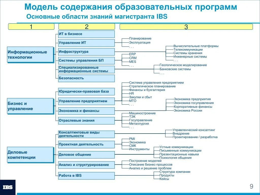 Модель it специалист. Управление банком программное обеспечение. МИСИС экономика и управление. Схема проектирования нового учебного содержания. Российский образовательный фонд экономика и управление