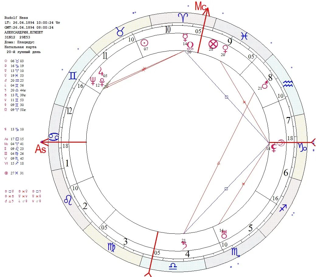 Сильный 4 дом в натальной карте. Сатурн на асценденте в натальной карте. Натальная карта определение Луна солнце Асцендент. 4 дом гороскопа