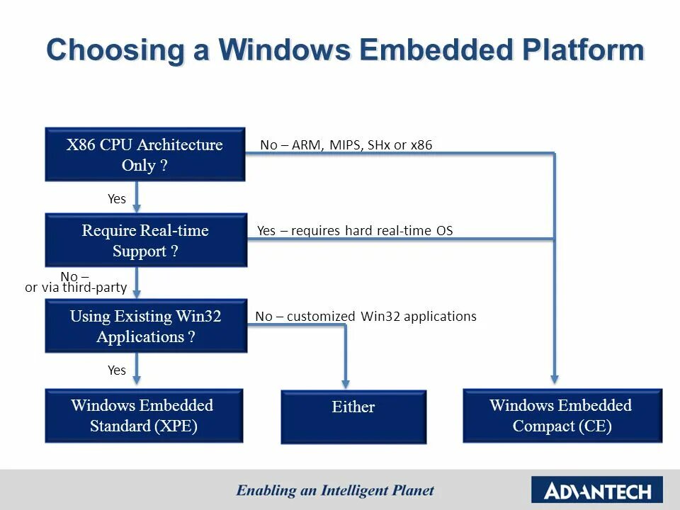 Arm mips. Архитектура arm и x86 различия. cpu архитектура mips. arm отличие от x86. x86 assembly.