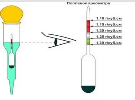Какое из утверждений описывает принцип ареометра