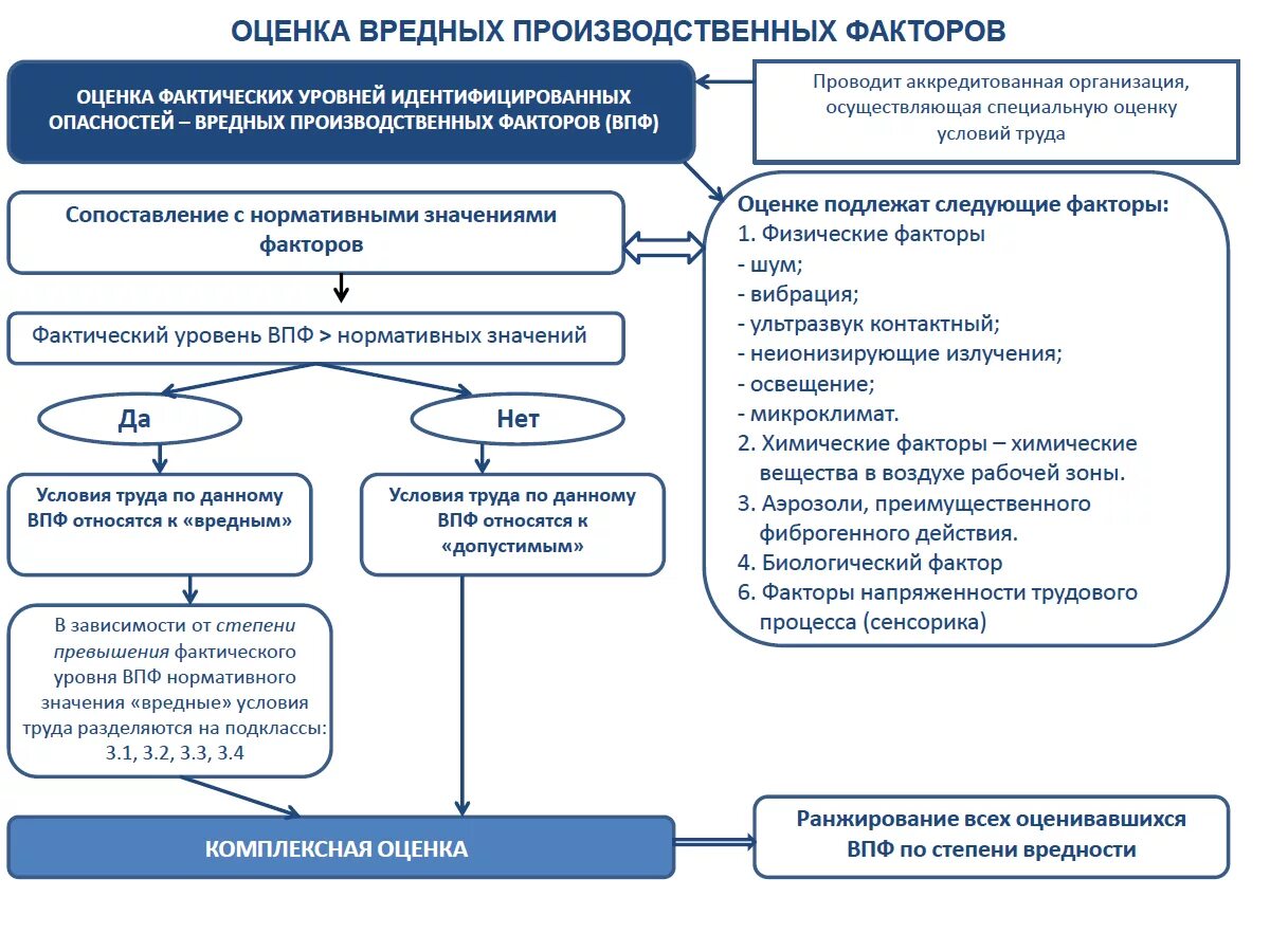 Фактора на уровень безопасности. Опасные и вредные производственные факторы схема. Специальная оценка условий труда этапы схема. Анализ опасных и вредных производственных факторов на предприятии. Вредный производственный фактор и опасный производственный фактор.