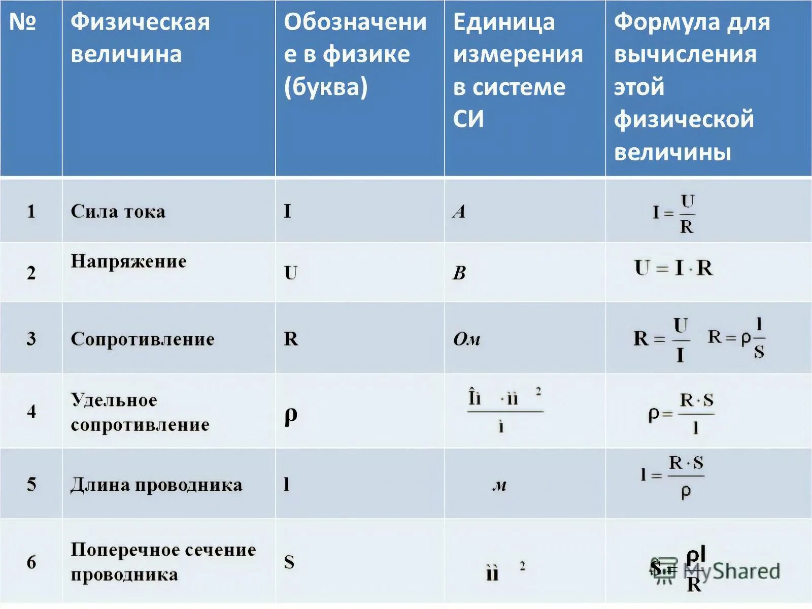 Какой единицей обозначается сила тока. Сечение в физике обозначение. Как обозначается сечение в физике. Величина обозначение единица измерения. Сечение в физике буква.