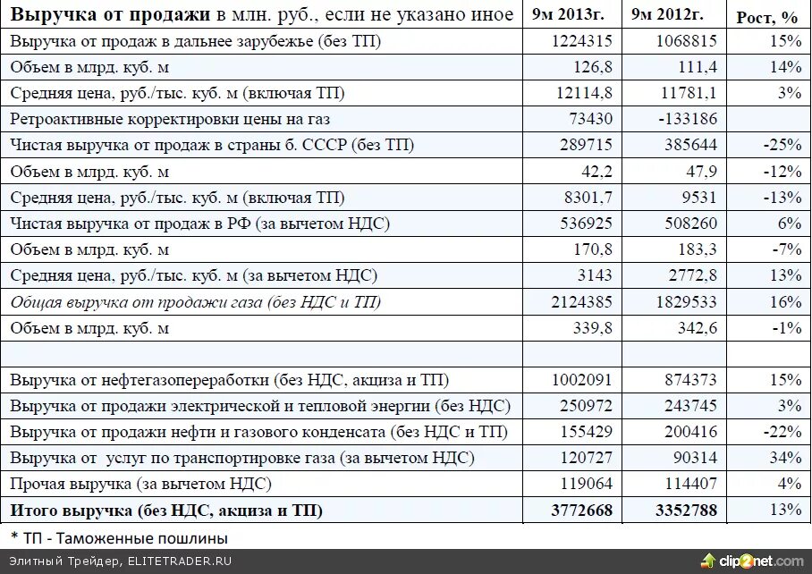 Выручка без ндс и акциза. Выручка без НДС строка в балансе. Выручка без НДС К выручке с НДС. Выручка от реализации по балансу. Выручка от реализации продукции в балансе.