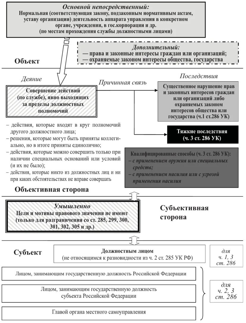 Субъективная сторона 285 УК. Превышение должностных полномочий 286ук РФ. Превышения полномочиями примеры