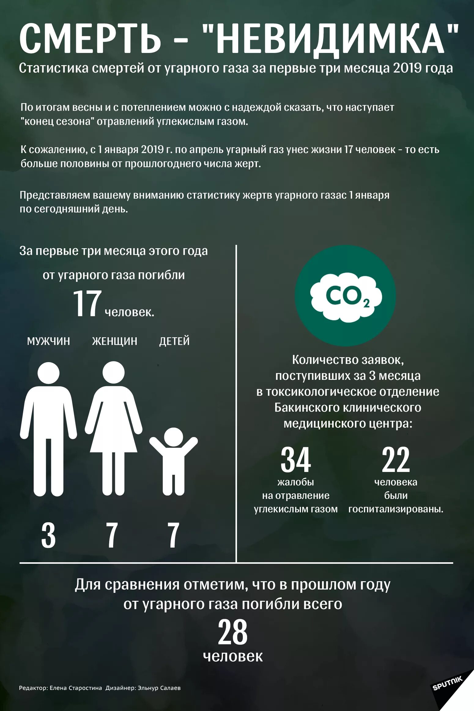 Через сколько угарный газ. Отравление угарным газом статистика. Количество угарного газа. УГАРНЫЙ ГАЗ инфографика. Отравление угарным газом смерть.