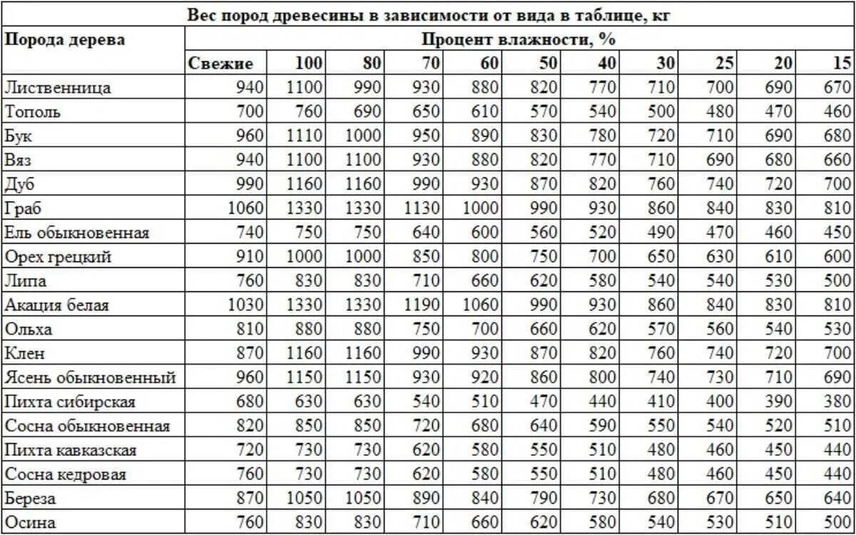 Сколько весит куб сухой доски. Вес древесины естественной влажности в 1 м3. Объемный вес древесины хвойных пород. Вес 1 м3 дерева естественной влажности. Удельная масса древесины естественной влажности таблица.