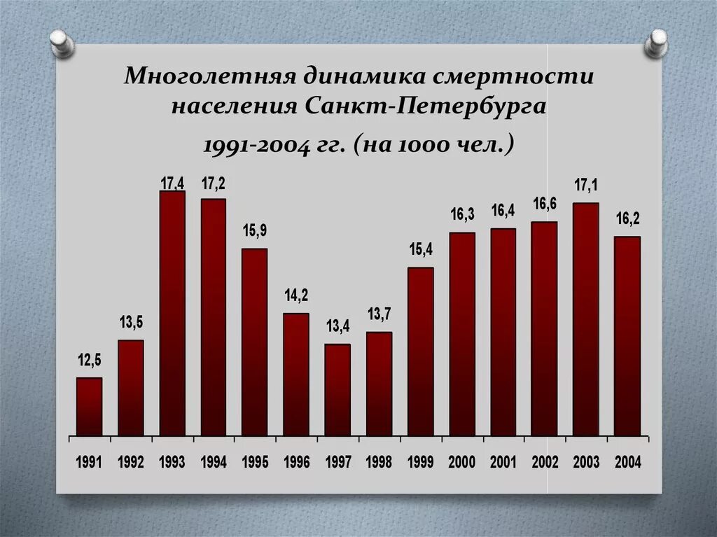 Статистика смертности в Санкт Петербурге. Многолетняя динамика. Смертность в СПБ по годам. Динамика смертности Санкт-Петербурга. Средняя численность населения санкт петербурга