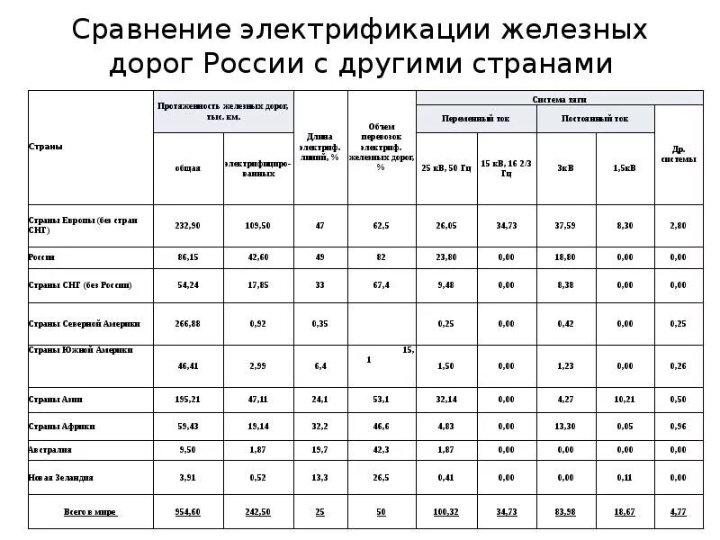 Неэлектрифицированные железные дороги в России. Электрификация железных дорог России. Электрификация железных дорог по странам. Протяженность российских железных дорог.