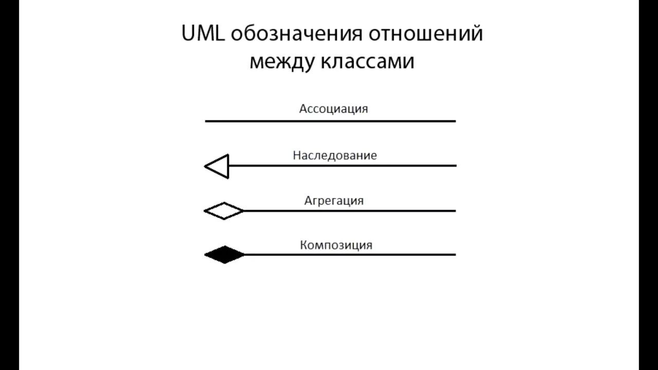 Uml диаграммы отношения. Стрелка наследования в uml. связь наследование uml. uml связи между классами. uml типы связей.