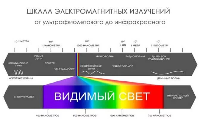 Шкала электромагнитных излучений рисунок. Шкала электромагнитных излучений. Шкала излучения электромагнитных волн. Шкала ИК излучения. Инфракрасные и ультрафиолетовые лучи шкала электромагнитных.