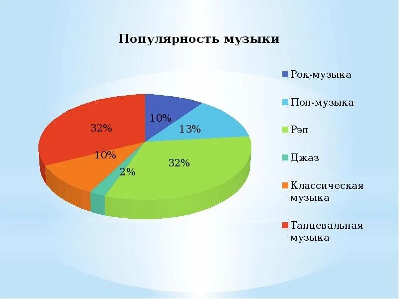 Жанры современной музыки. Самые популярные виды музыки. Самые распространенные виды музыки. Самый популярный Жанр современной музыки.