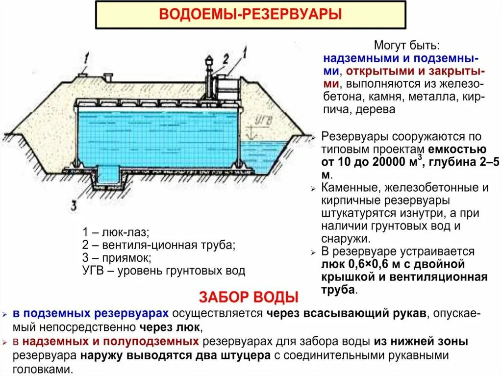 Схема пожаротушения резервуаров. Пожарный резервуар подземный бетонный. Подземный противопожарный резервуар конструкция. Приемный колодец пожарного резервуара. Требования к хранению воды