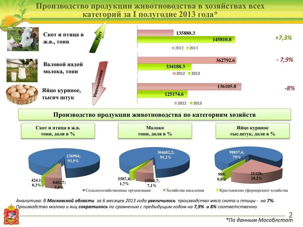 Производство продукции животноводства. Структура животноводства. Производимая продукция животноводства. Продукция животноводства схема. Анализ сх