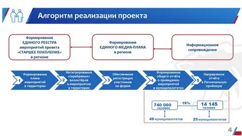 Реализованные федеральные проекты